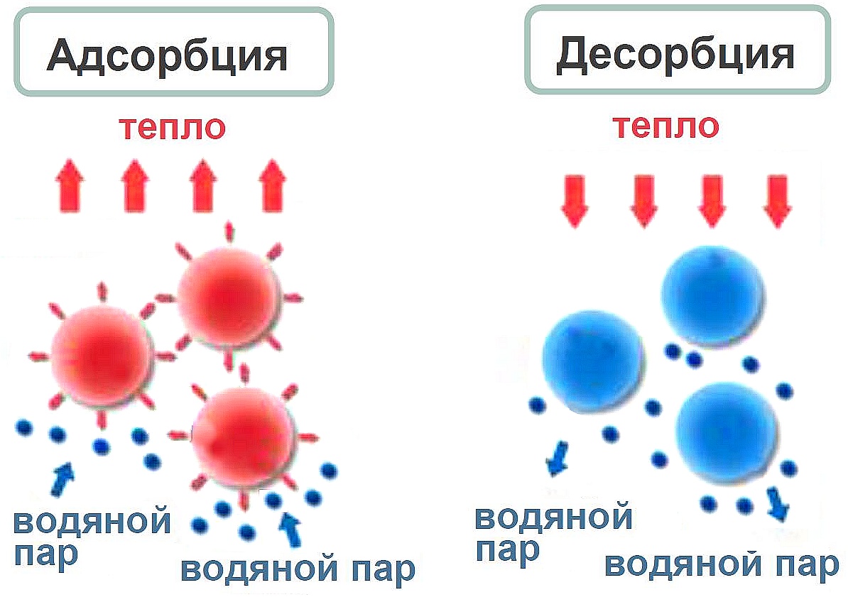 Десорбция